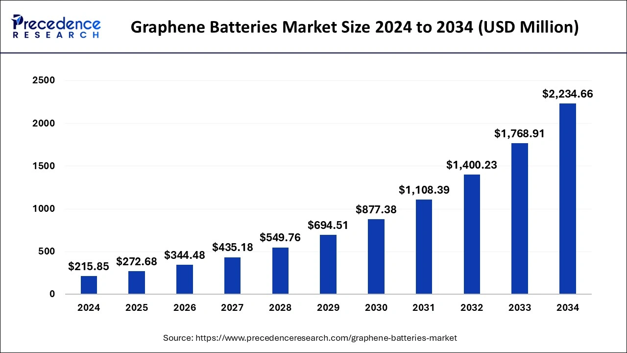 Graphene Batteries Market Size 2024 to 2033