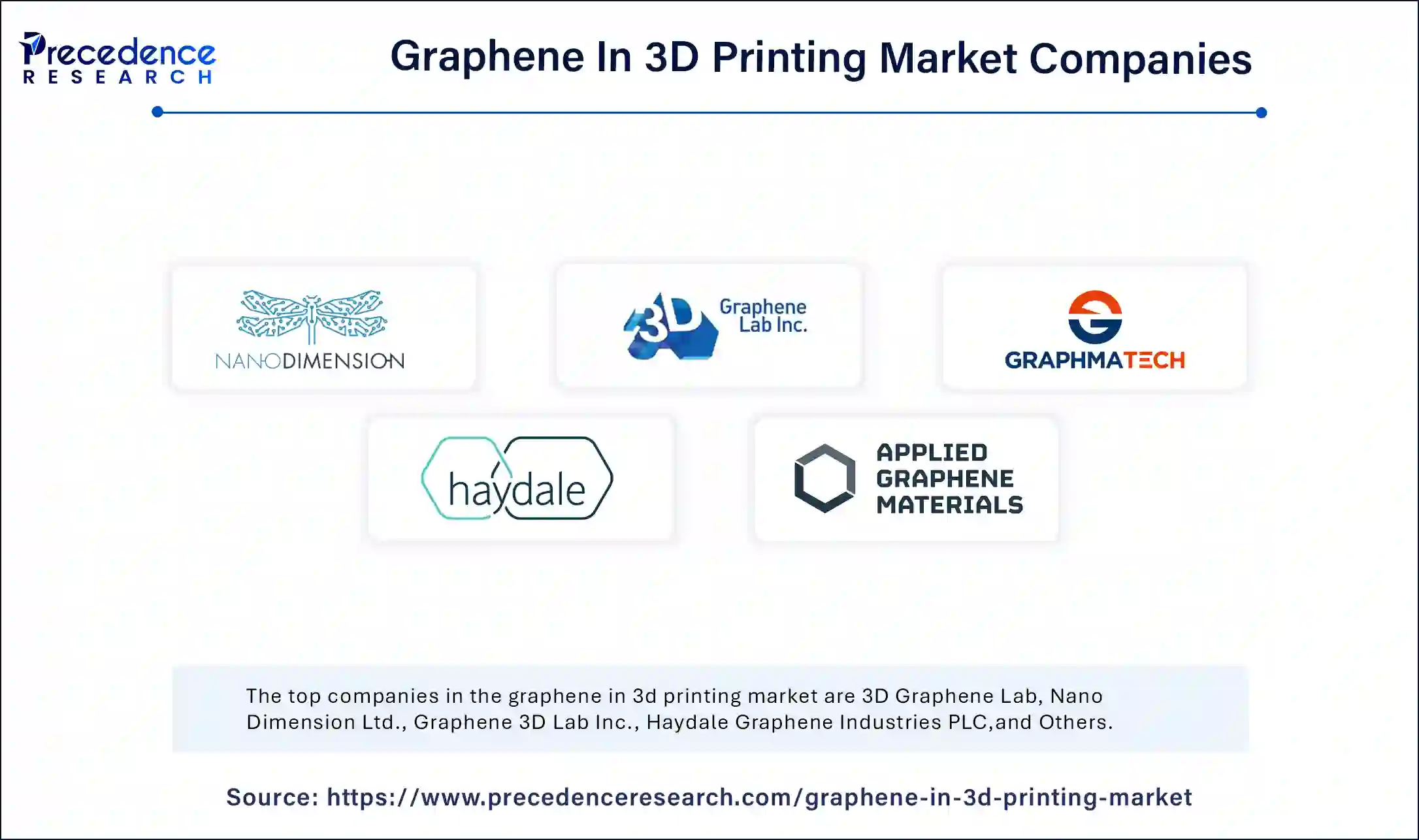 Graphene In 3D Printing Market Companies