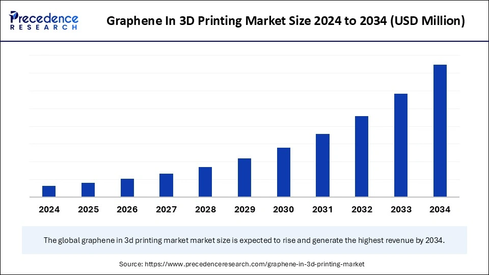 Graphene In 3D Printing Market Size 2025 to 2034