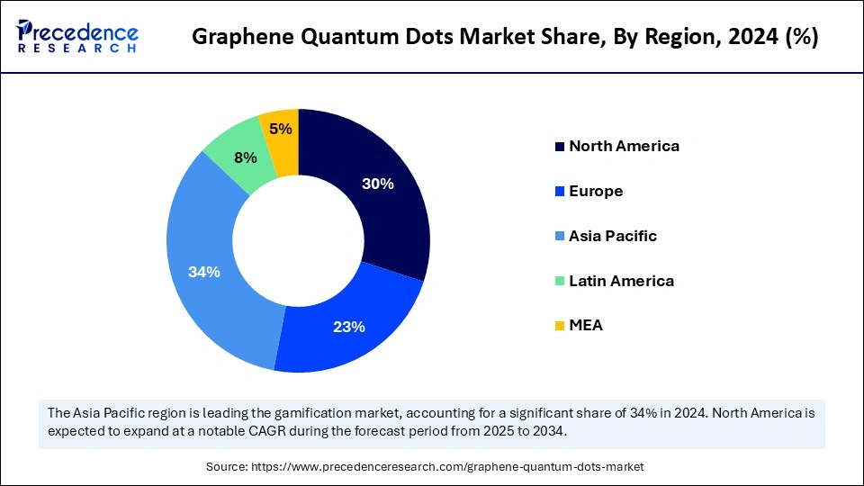 Graphene Quantum Dots Market Share, By Region, 2024 (%)