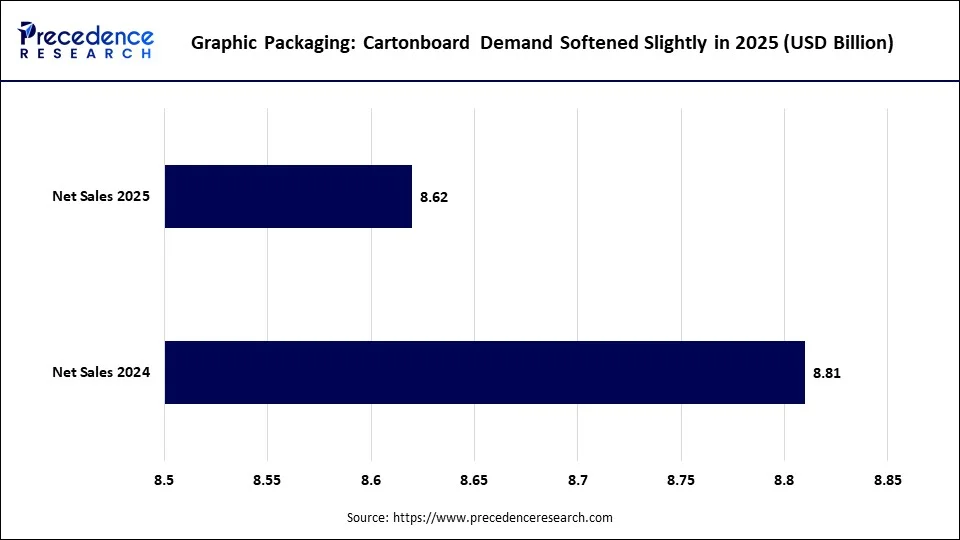 Graphic Packaging: Cartonboard Demand Softened Slightly in 2025 Graphic Packaging: Cartonboard Demand Softened Slightly in 2025