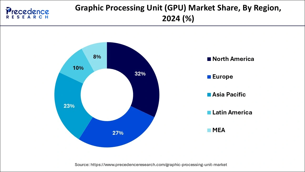 Graphic Processing Unit (GPU) Market Share, By Region, 2024 (%)