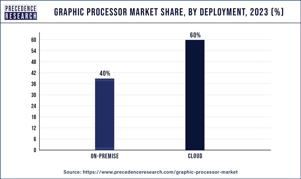 Graphic Processor Market Share, By  Deployment, 2023 (%)