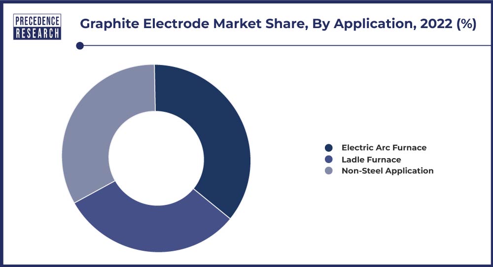 Graphite Electrode Market Share, By Application, 2022 (%)