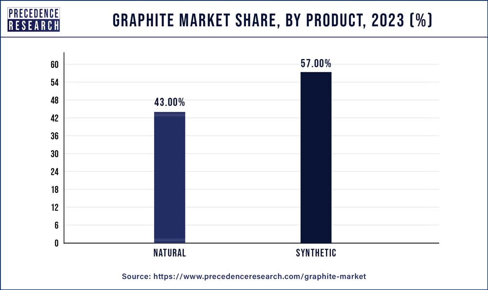 Graphite Market Share, By Product, 2023 (%)