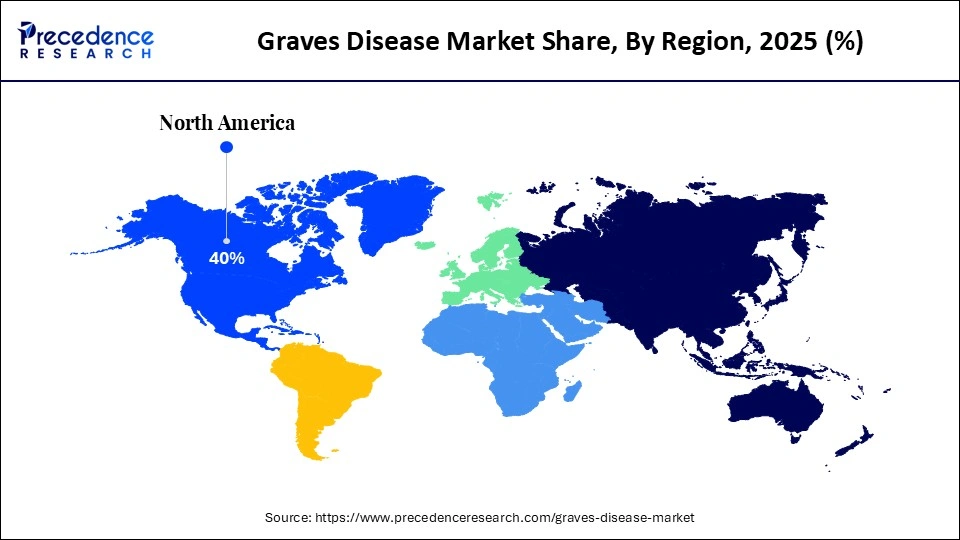 Graves Disease Market Share, By Region, 2025 (%)