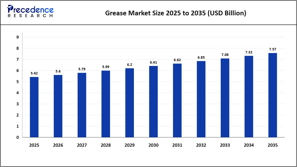 Grease Market Size and Forecast, 2025-2035