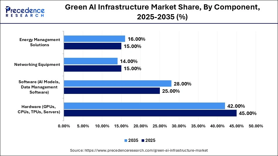Green AI Infrastructure Market Share, By Component, 2025-2035 (%)