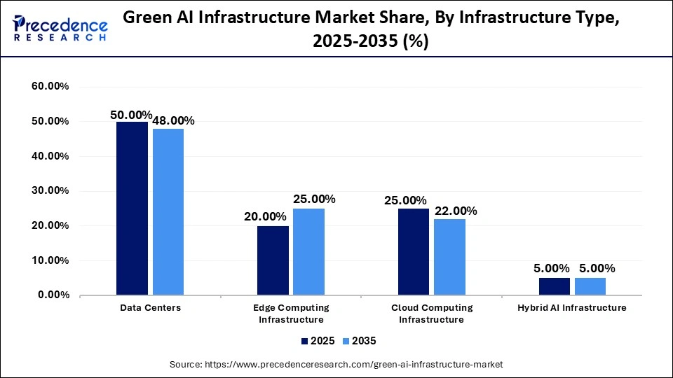 Green AI Infrastructure Market Share, By Infrastructure Type, 2025-2035 (%)
