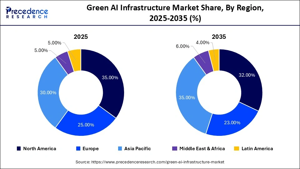 Green AI Infrastructure Market Share, By Region, 2025-2035 (%)