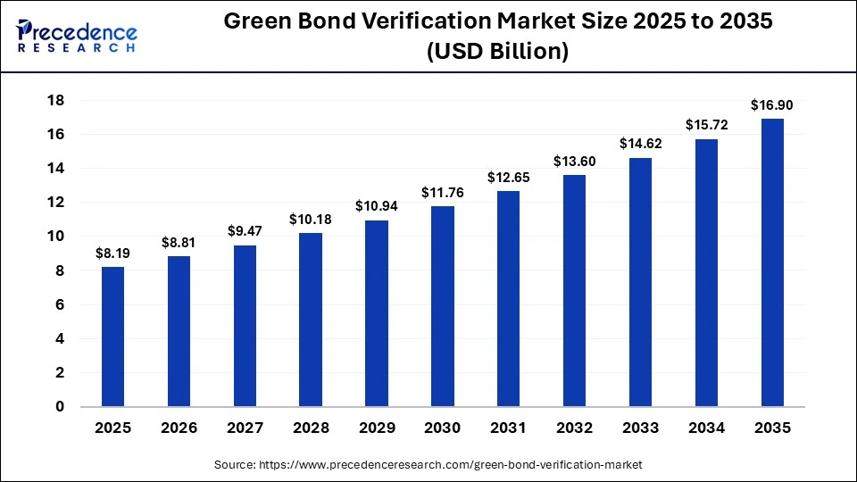 Green Bond Verification Market Size 2025 to 2035