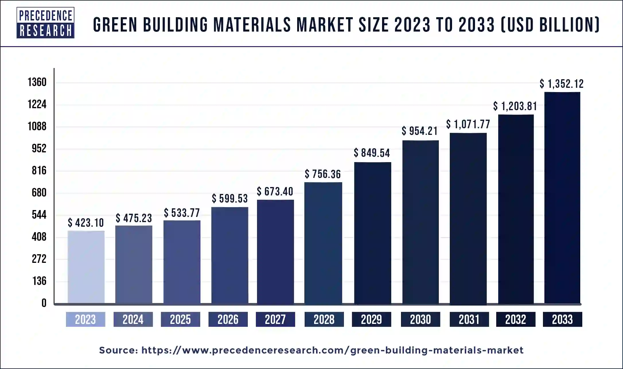 Green Building Materials Market Size 2024 to 2033