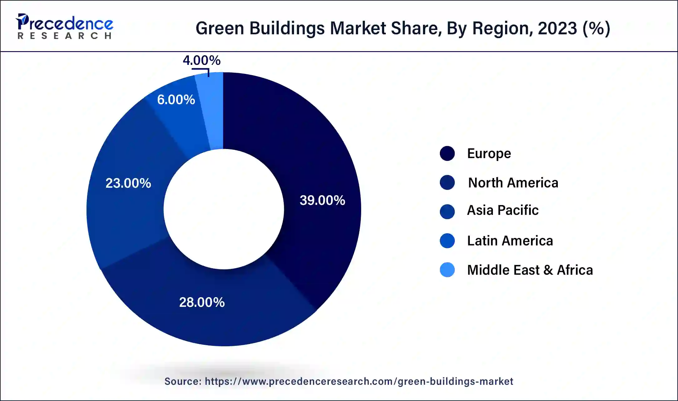 Green Buildings Market Share, By Region, 2023 (%)