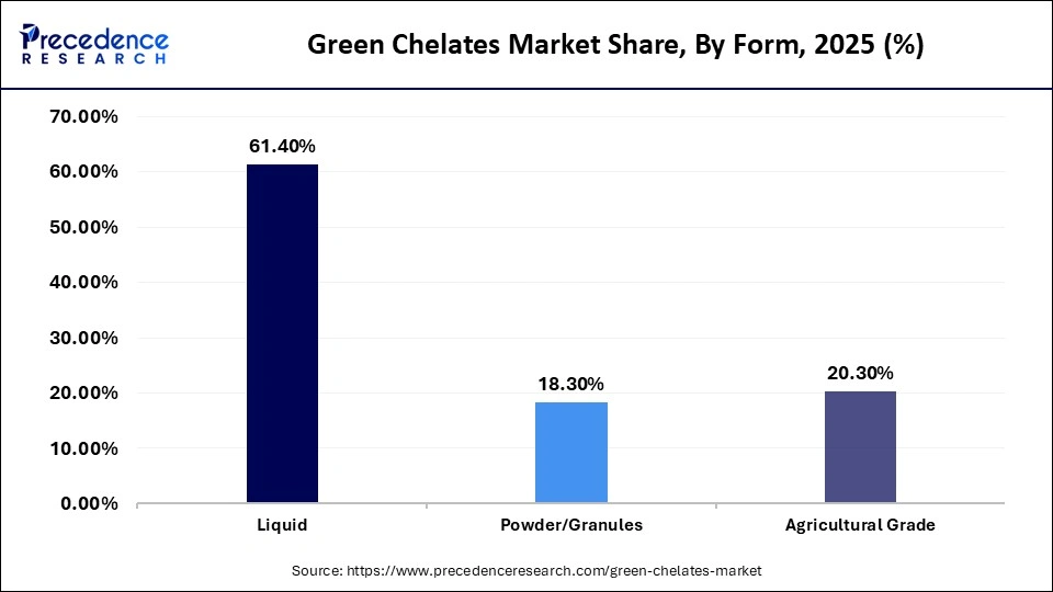 Green Chelates Market Share, By Form, 2025 (%)