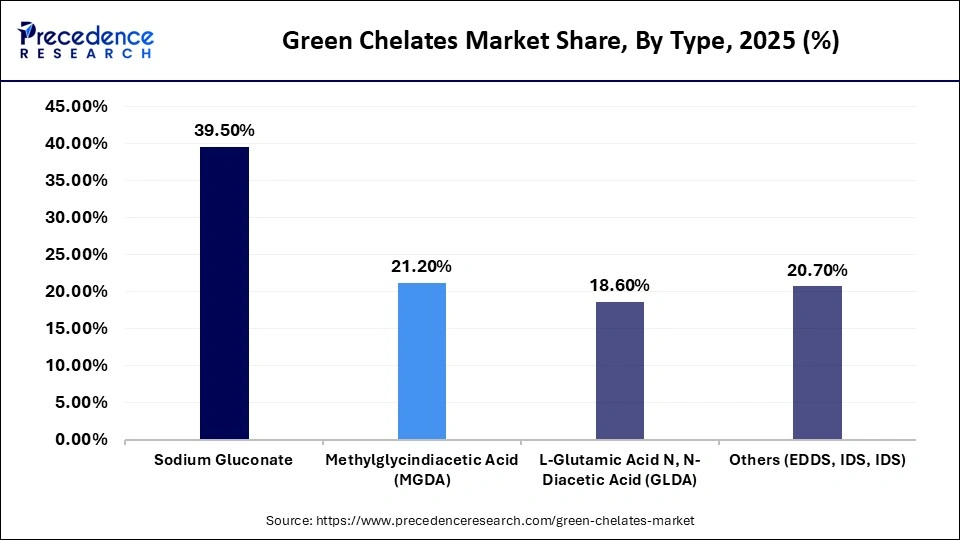 Green Chelates Market Share, By Type, 2025 (%)