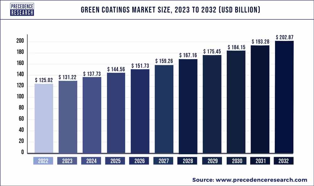Green Coatings Market Size 2023 To 2032