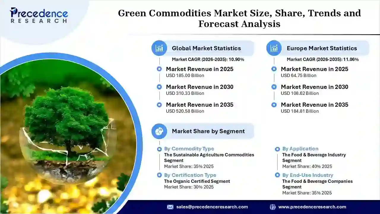 Green Commodities Market Revenue Statistics