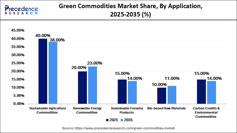 Green Commodities Market Share, By Application, 2025-2035 (%)