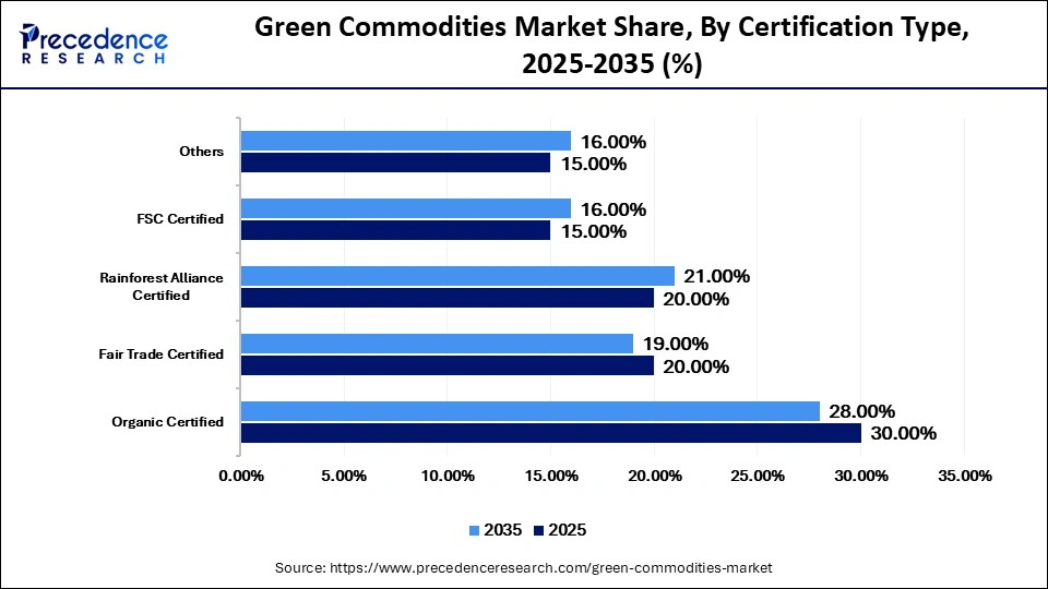 Green Commodities Market Share, By Certification Type, 2025-2035 (%)