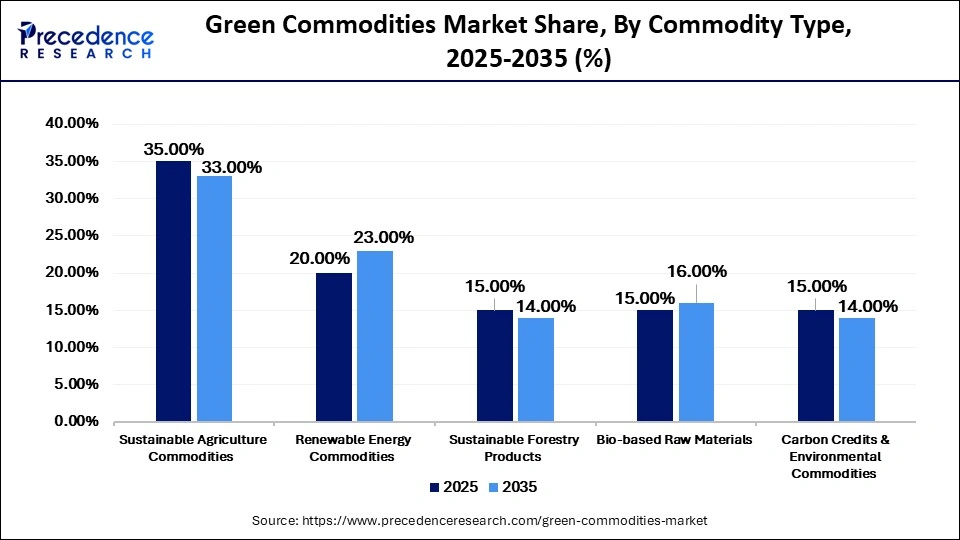 Green Commodities Market Share, By Commodity Type, 2025-2035 (%)