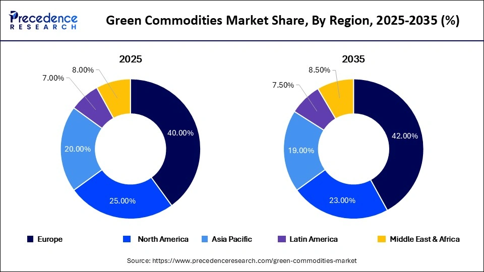 Green Commodities Market Share, By Region, 2025-2035 (%)