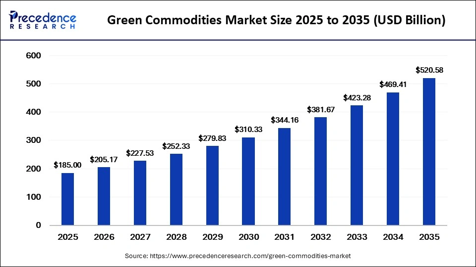 Green Commodities Market Size 2026 to 2035