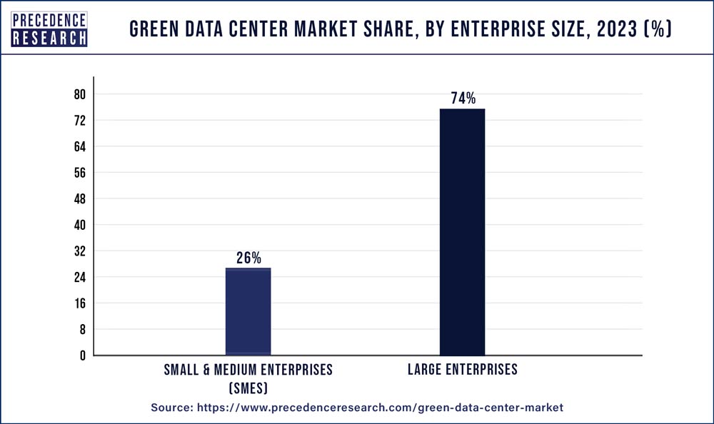 Green Data Center Market Share, By Enterprise Size 2023 (%)