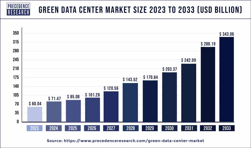 Green Data Center Market Size 2024 to 2033
