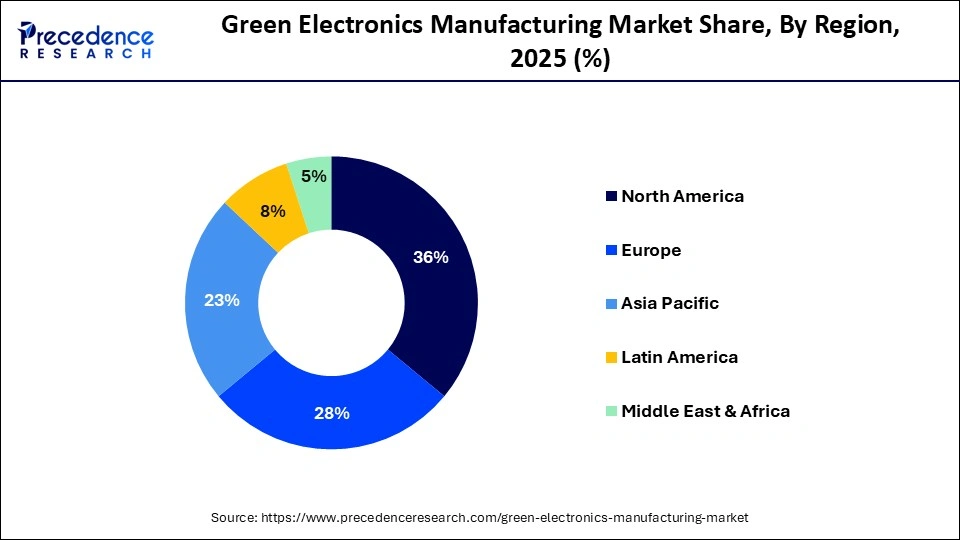 Green Electronics Manufacturing Market Share, By Region, 2025 (%)