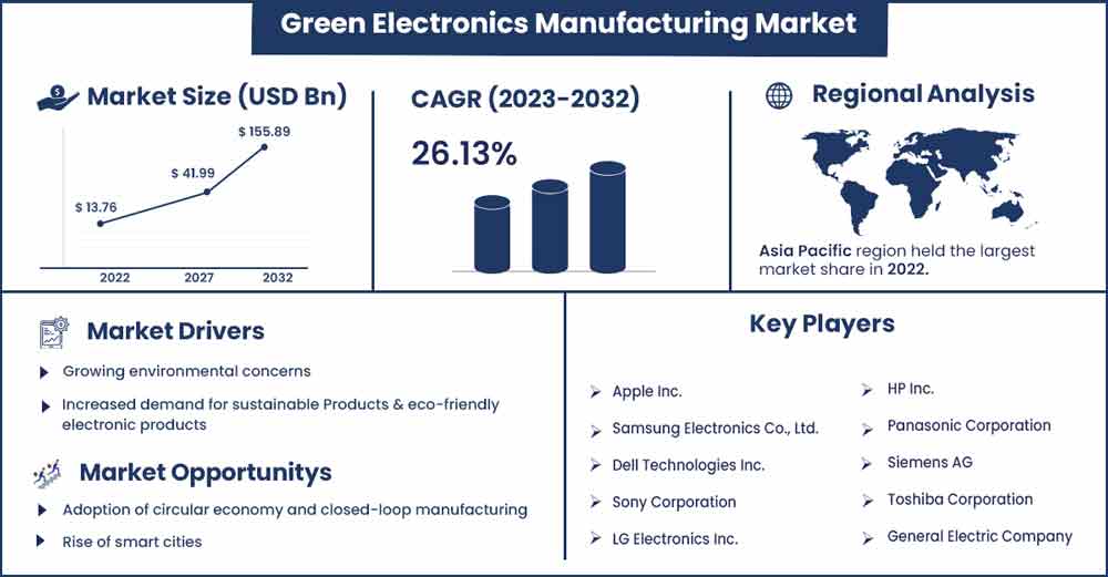 Green Electronics Manufacturing Market Size and Growth Rate From 2023 To 2032