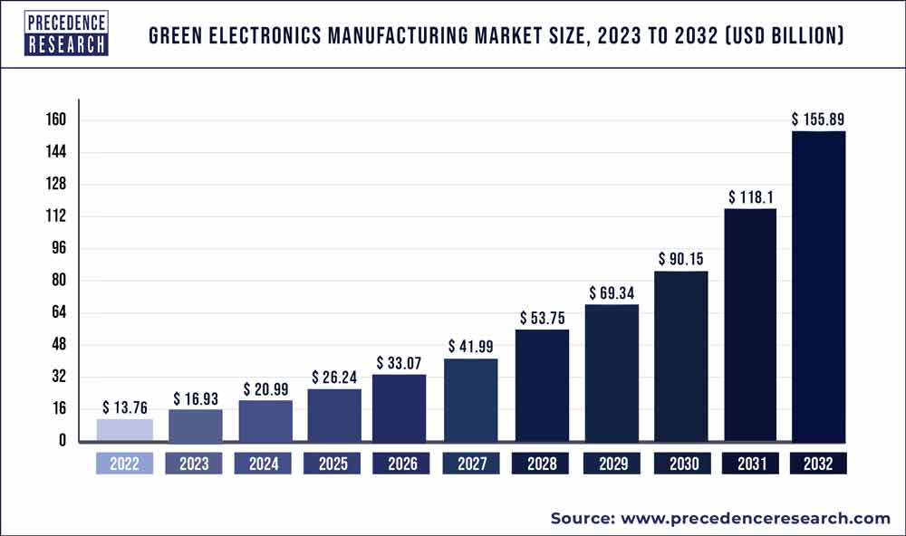 Green Electronics Manufacturing Market Size 2023 To 2032