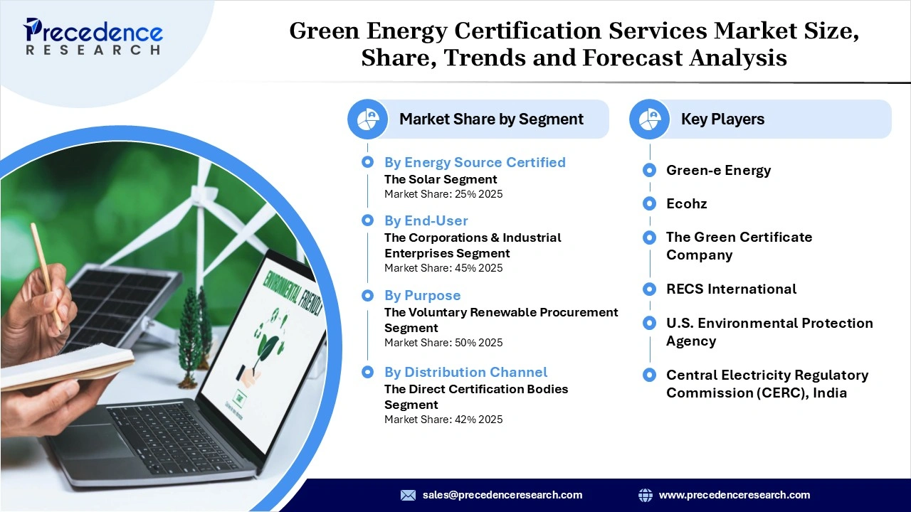 Green Energy Certification Services Market Revenue Statistics Green Energy Certification Services Market Revenue Statistics