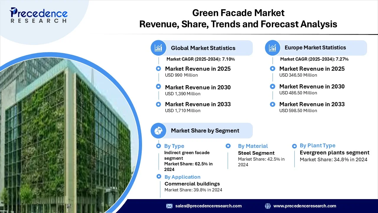 Green Facade Market Revenue Statistics