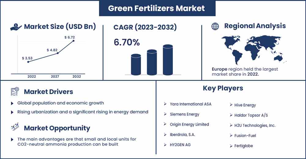 Green Fertilizers Market Size and Growth Rate From 2023 To 2032