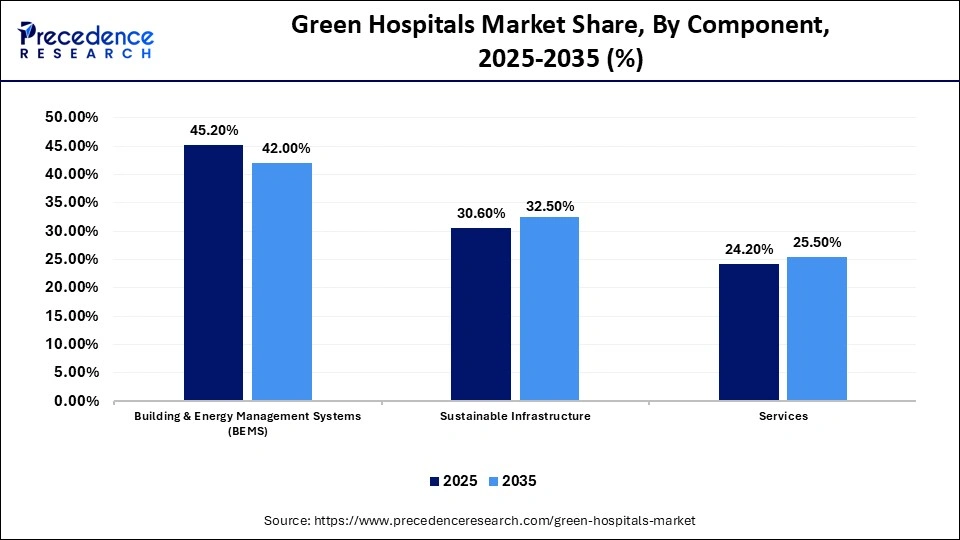 Green Hospitals Market Share, By Component, 2025-2035 (%)