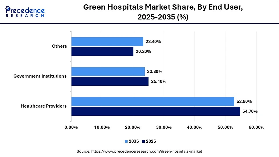Green Hospitals Market Share, By End User, 2025-2035 (%)