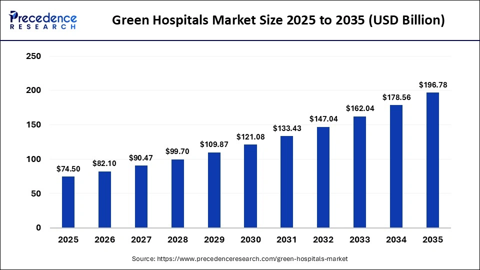 Green Hospitals Market Size 2026 to 2035
