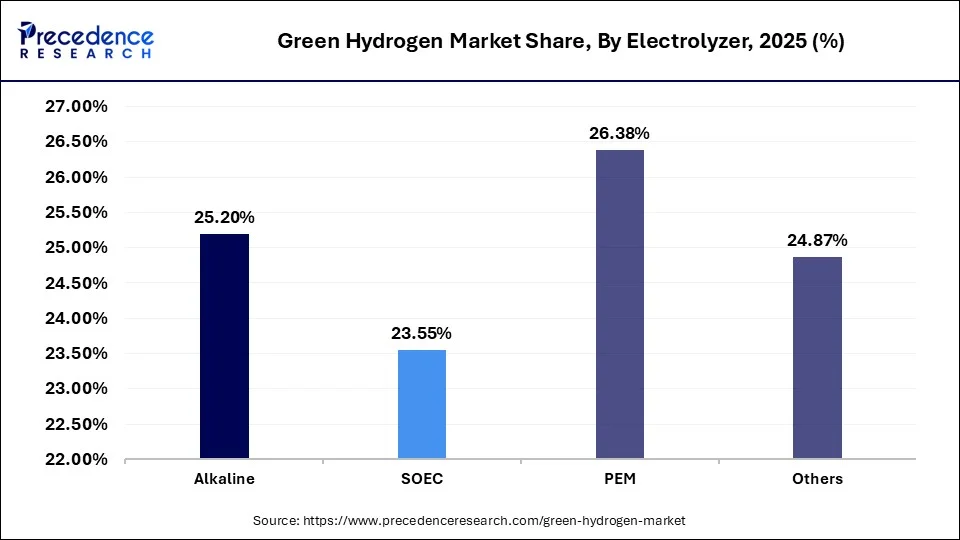Green Hydrogen Market Share, By Electrolyzer, 2025 (%)