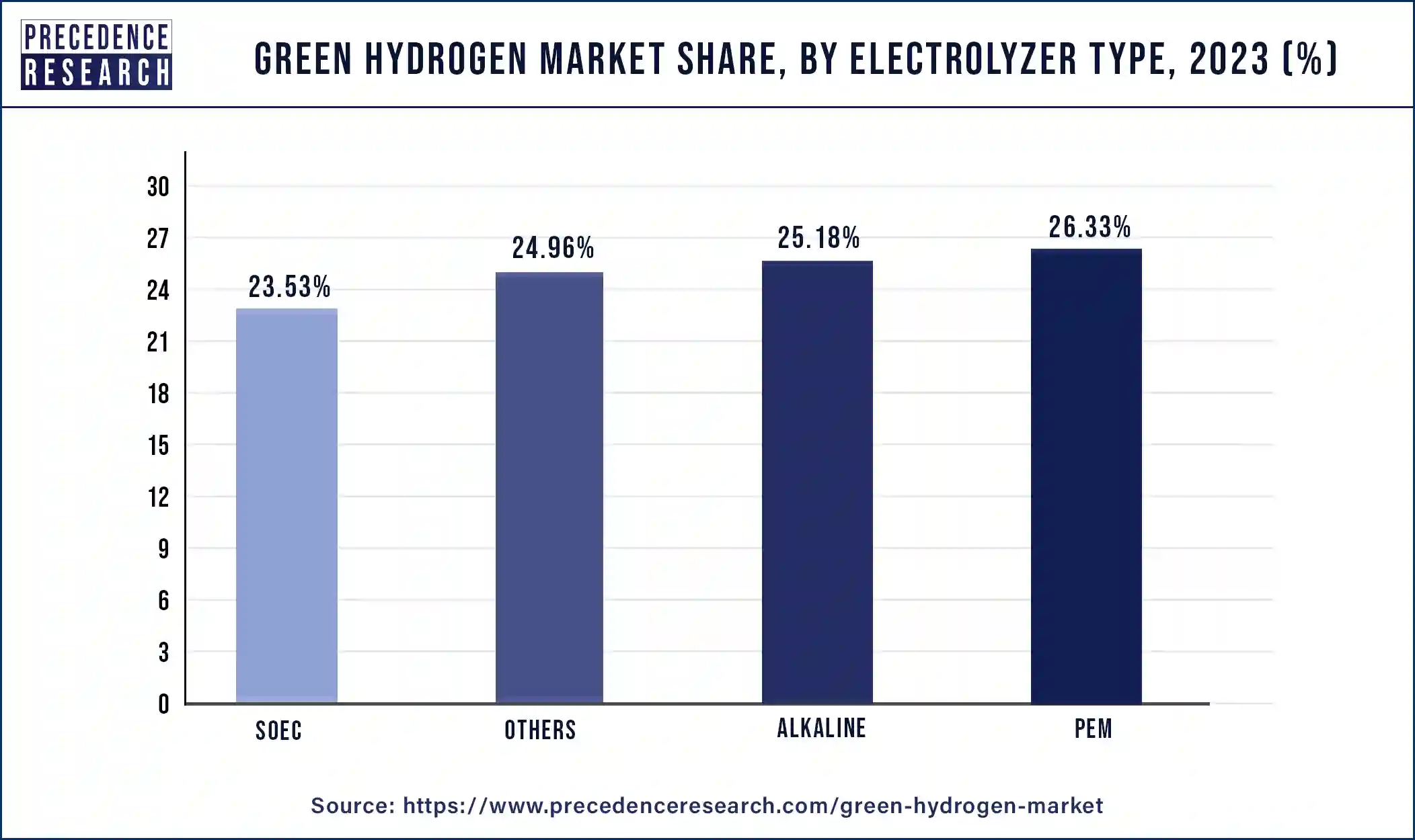 Green Hydrogen Market Share, By Electrolyzer Type, 2023 (%)