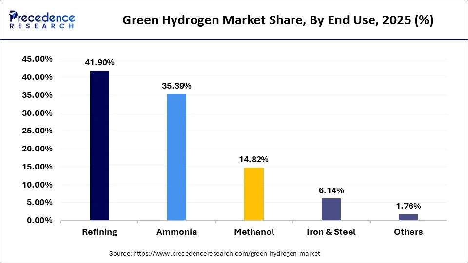 Green Hydrogen Market Share, By End User, 2025 (%)