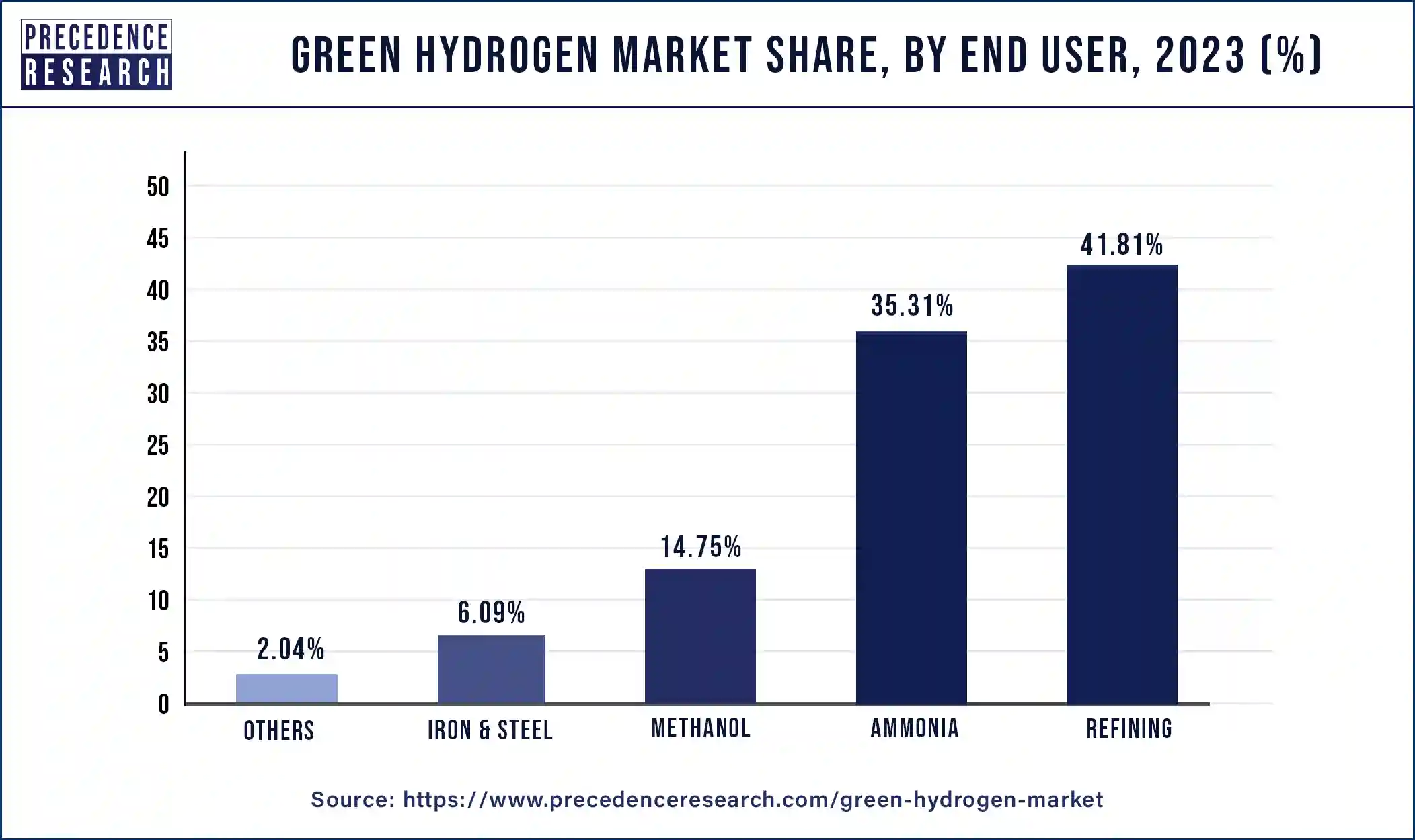 Green Hydrogen Market Share, By End User, 2023 (%)