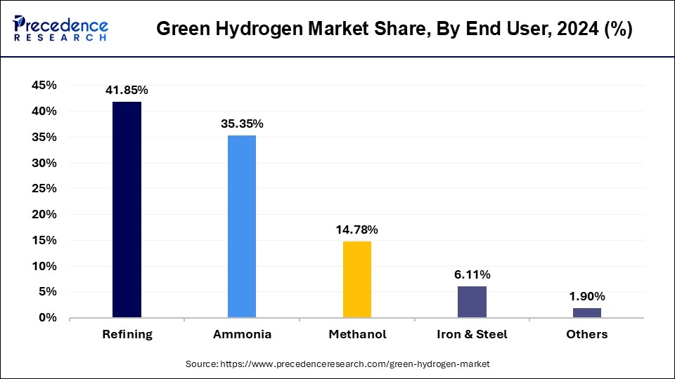 Green Hydrogen Market Share, By End User, 2023 (%)