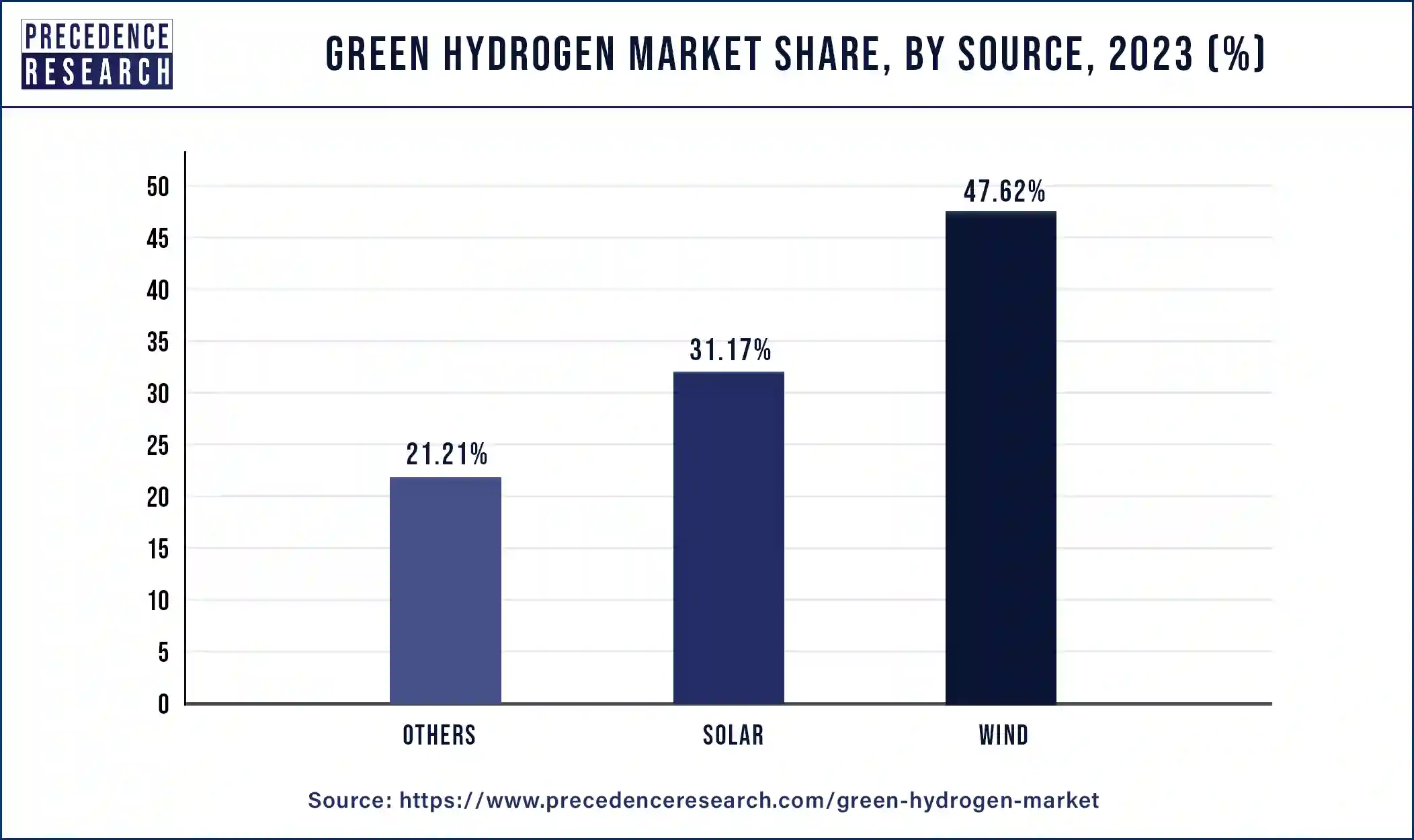 Green Hydrogen Market Share, By Source, 2023 (%)