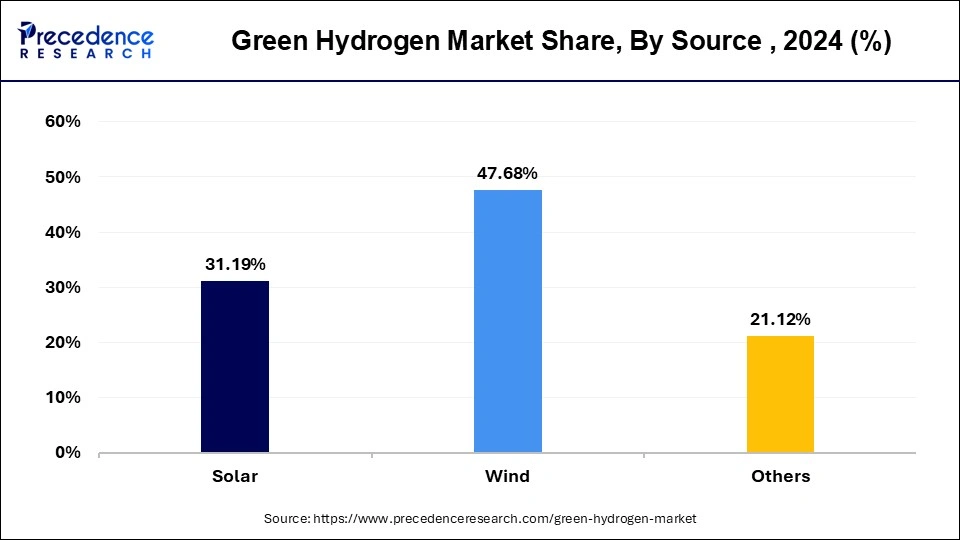 Green Hydrogen Market Share, By Source, 2023 (%)