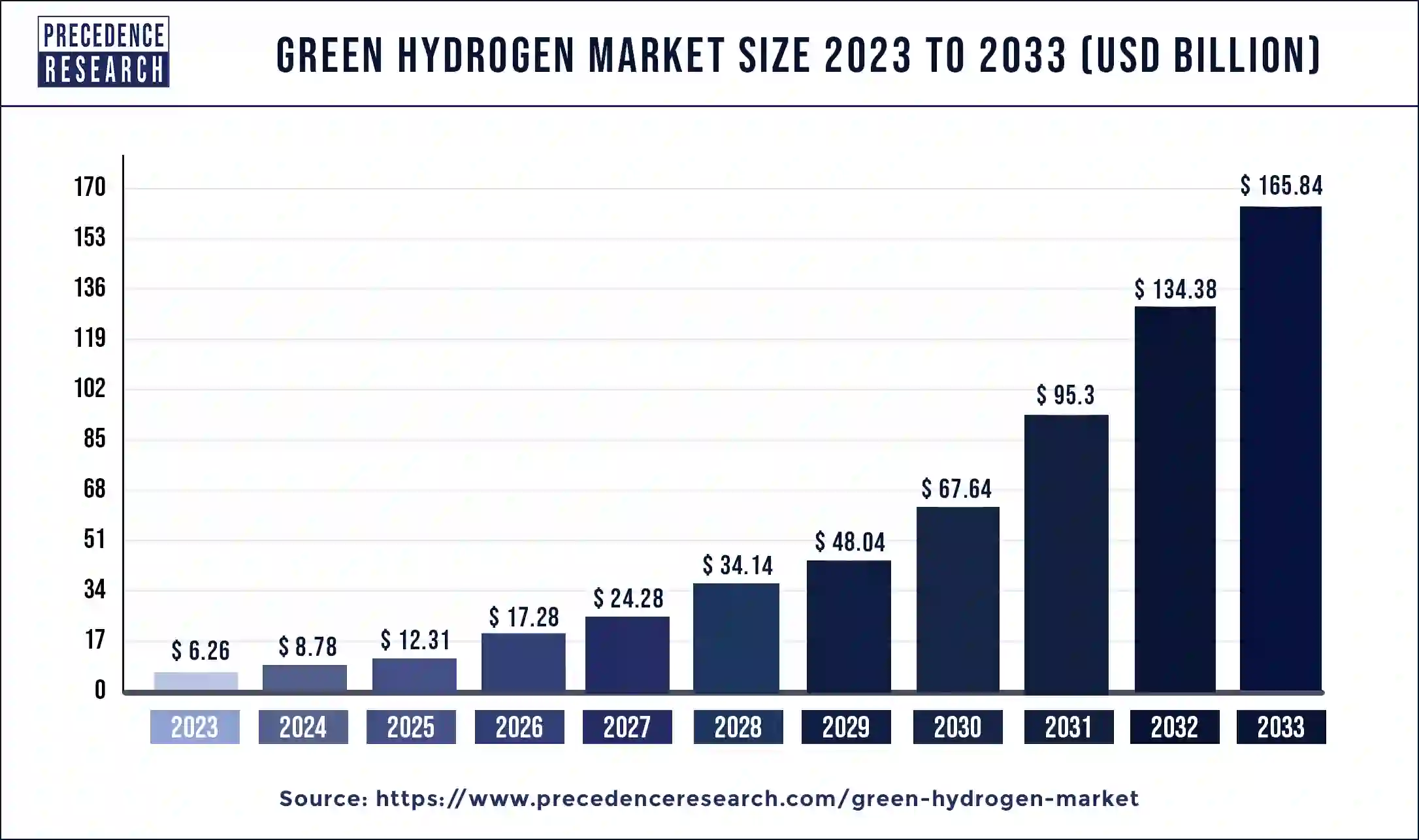 Green Hydrogen Market Size 2024 to 2033
