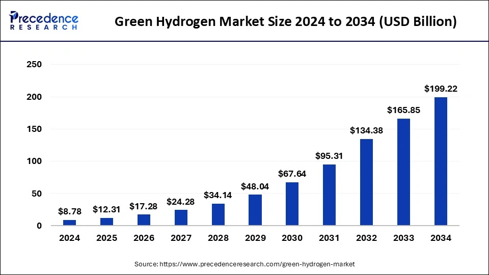 Green Hydrogen Market Size 2025 to 2034