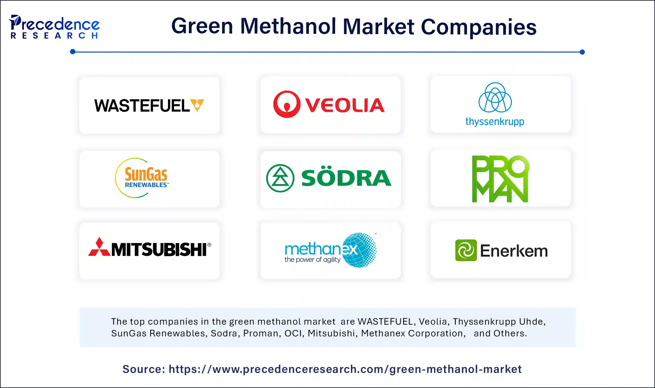 Green Methanol Market Companies