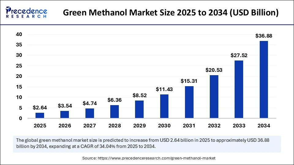 Green Methanol Market Size 2025 to 2034