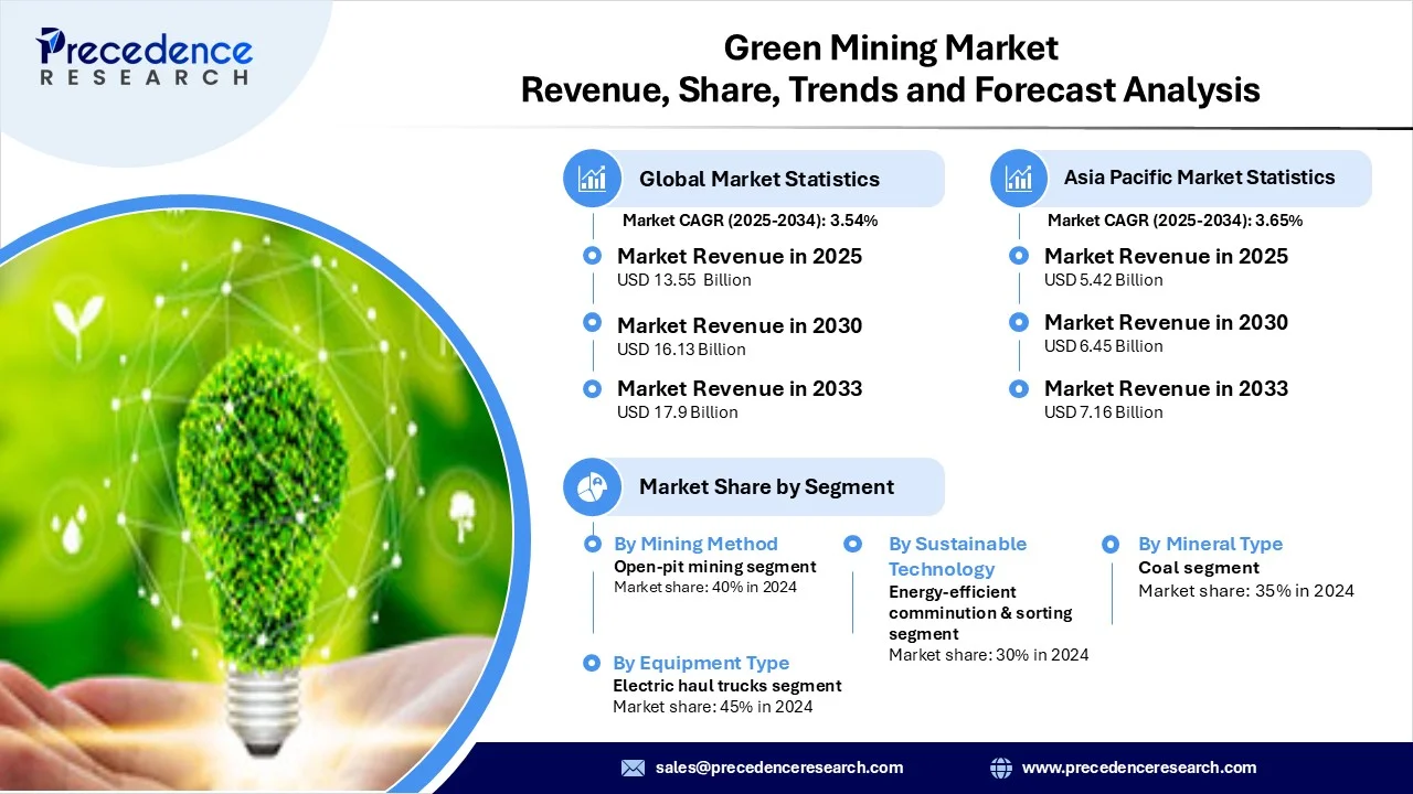 Green Mining Market Revenue Statistics