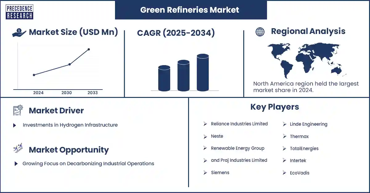Green Refineries Market Revenue Statistics